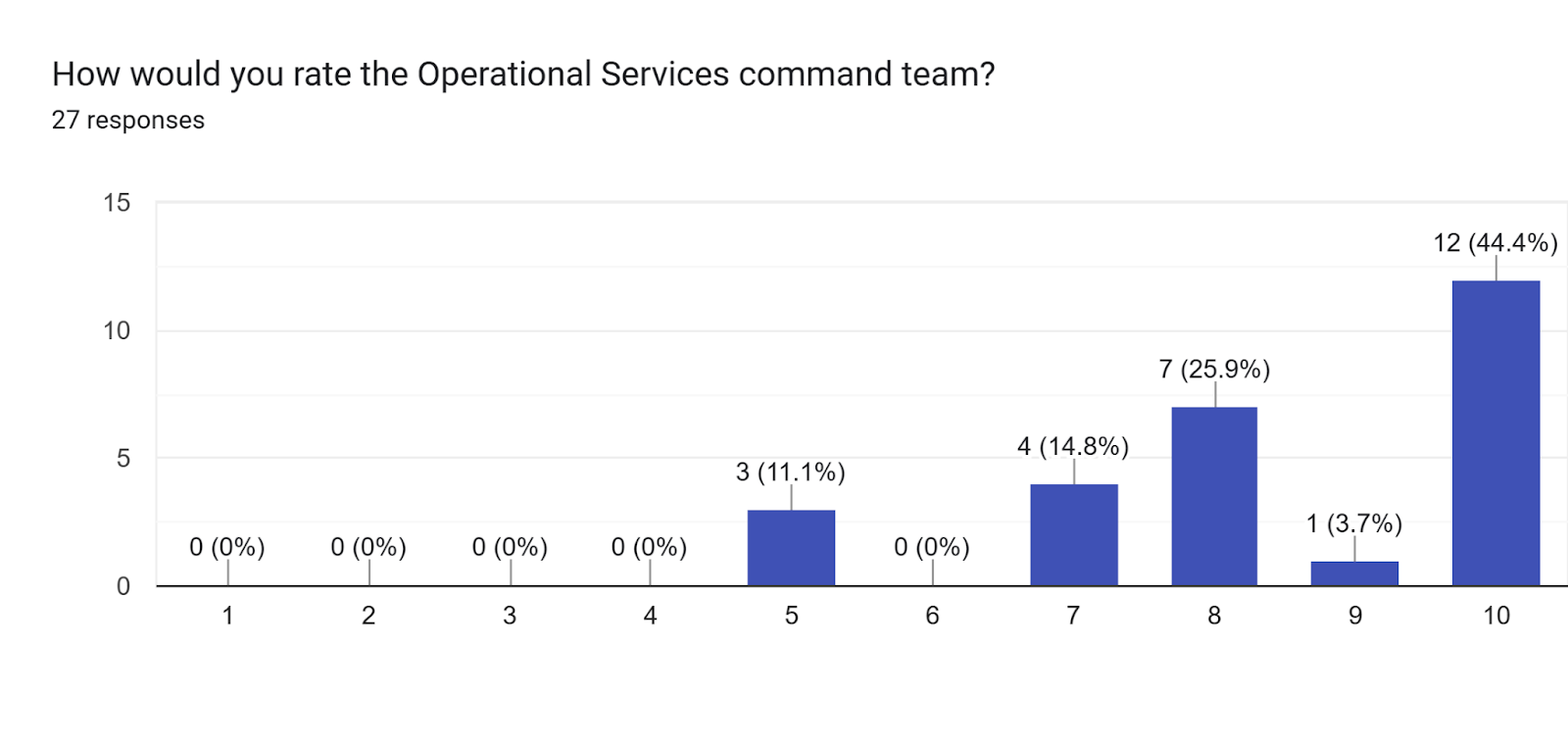 Forms response chart. Question title: How would you rate the Operational Services command team?. Number of responses: 27 responses.