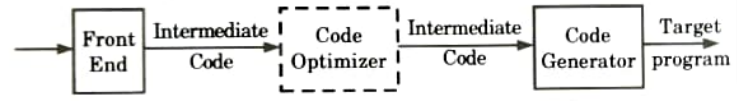 What is code generation ? Discuss the design issues of code generation. Compiler Design