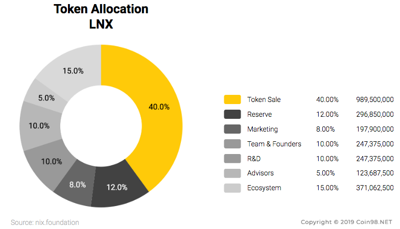 lnx token allocation