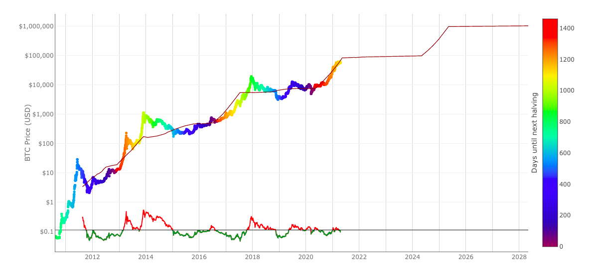 График роста цены биткоина по Stock-to-Flow. 