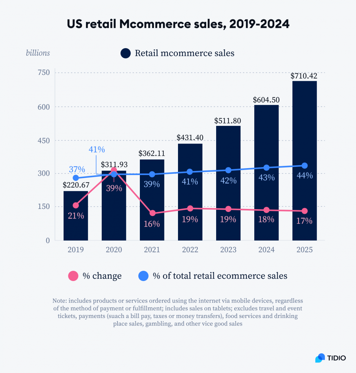 e-Commerce Website | US retail Mcommerce sales, 2019-2024