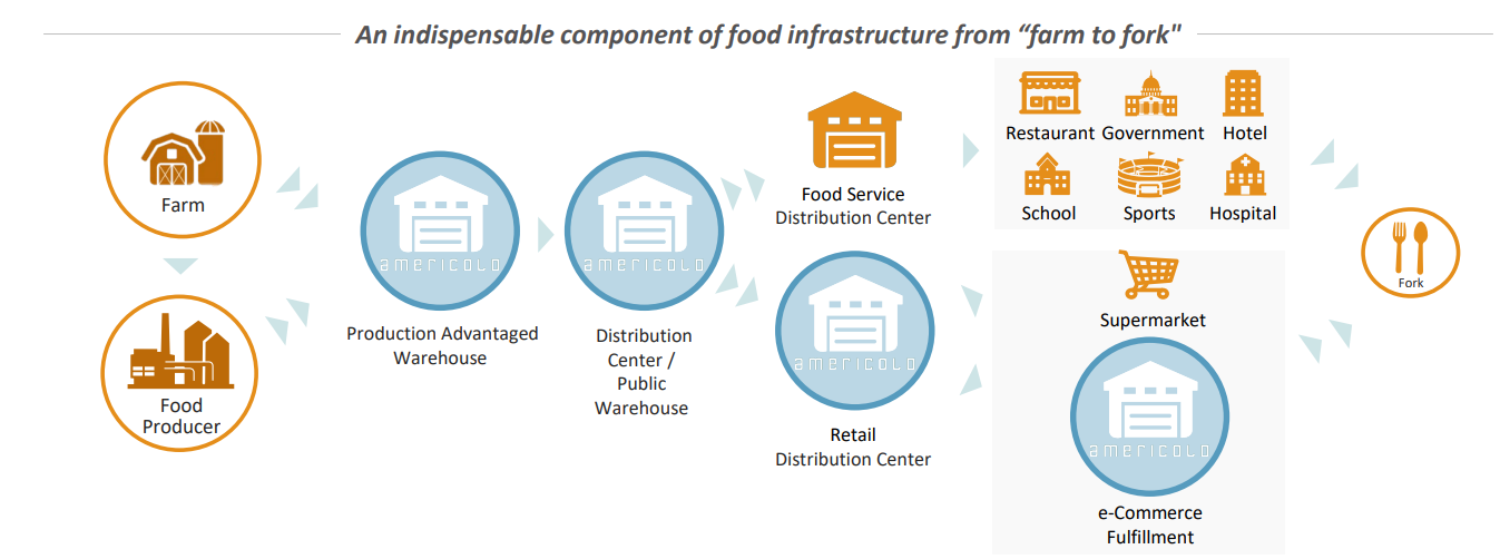 Americold’s facilities are an integral component of the supply chain connecting food producers, processors, distributors, and retailers to consumers. As they say, the company goes all the way “from farm to fork”