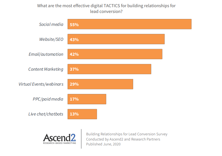 most effective digital tactics for lead conversion chart