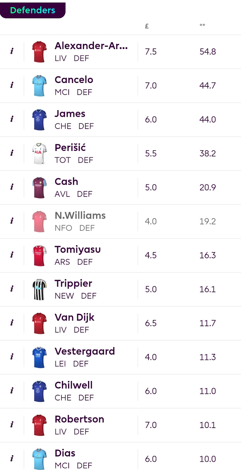 Top FPL Defenders  based on TSB % > 10%  ~ 2022/23 season