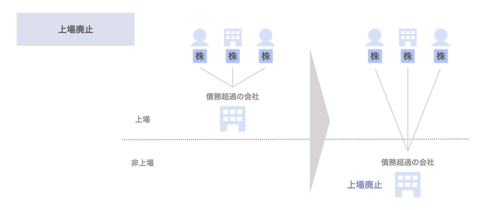 債務超過の問題点：上場廃止