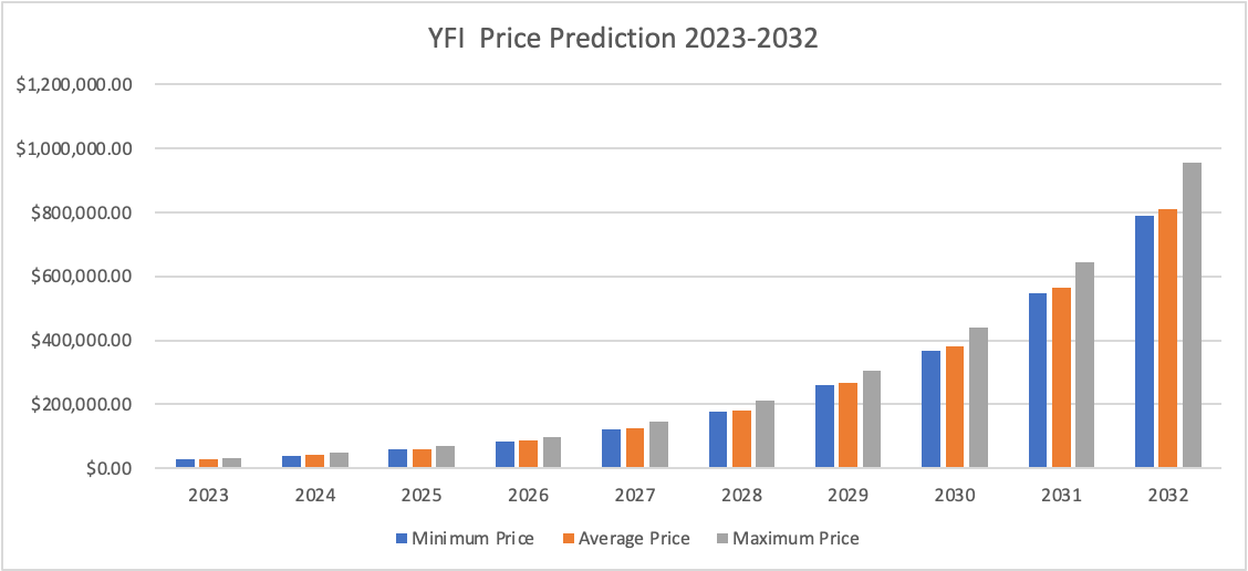 YFI Price Prediction 2023-2032: Is Yearn Finance a Good Investment? 4