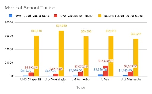 student loan for medical students