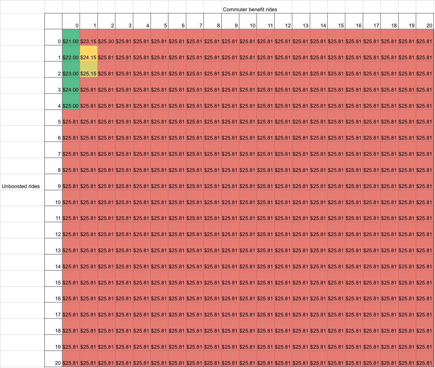 Tab 2 of the Google sheet, solving the puzzle very cleanly
