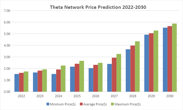 Theta Price Prediction 2022-2030