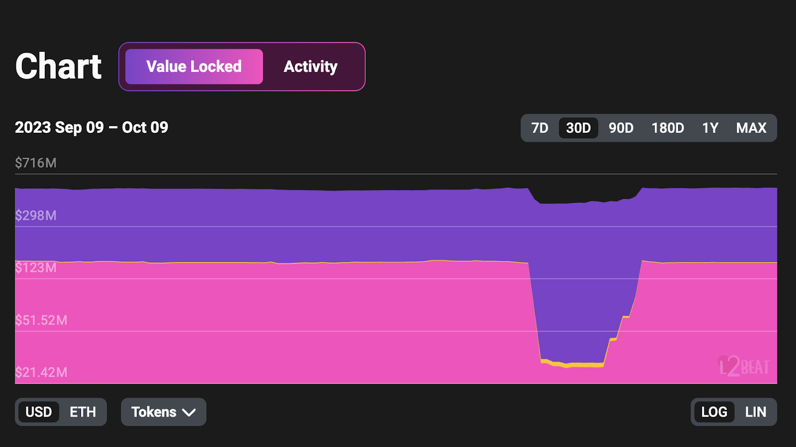 База TVL, сеть Coinbase Base