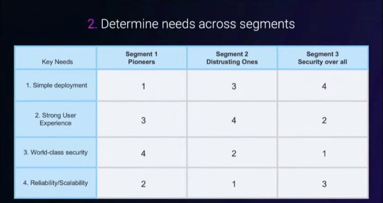 A table titled "Determine needs across segments" - the first column is labelled Segment 1 - Pioneers, the second labelled Segment 2 Distrusting ones, and the third: segment 3, security over all. The first row says "Simple deployment" the second, "Strong user experience", third "World-class security" and the fourth "Reliability/scalability."