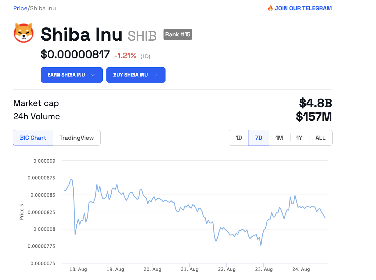 Shiba Inu (SHIB) price.