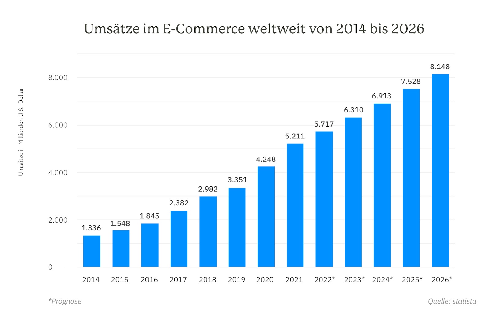 Infograftik Umsätze im E-Commerce weltweit 2014 bis 2026