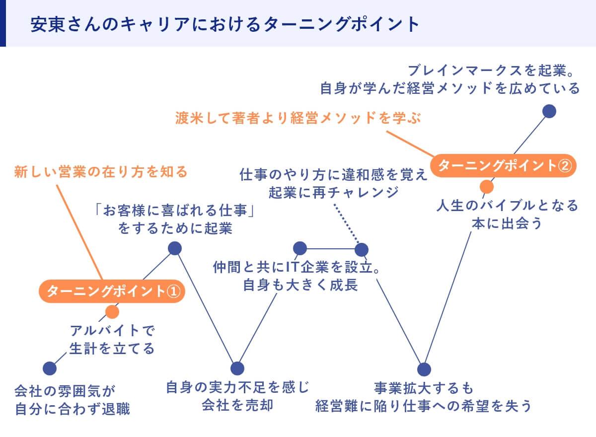 安東さんのキャリアにおけるターニングポイント