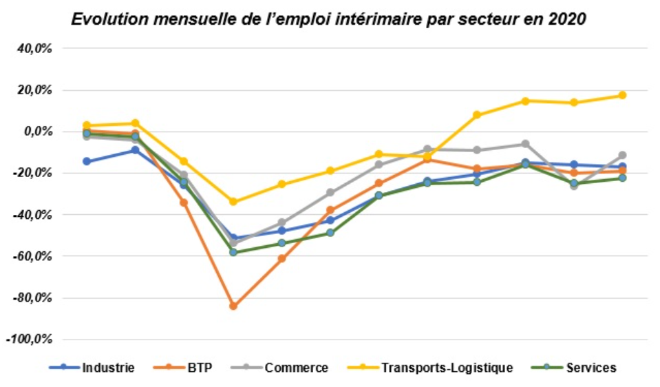 Graphique tiré du baromètre Prism’emploi — l’emploi intérimaire en décembre 2020 (-11,5 %) et bilan annuel