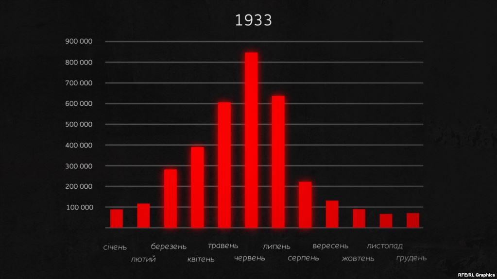 Помісячні втрати від голоду у 1933 році. Найбільш смертоносним став червень. Тоді за добу помирало 28 тисяч людей. Це майже у 20 разів більше, ніж у відносно неголодному 1930 році