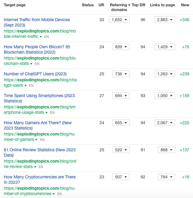 Exploding Topics top linked to posts