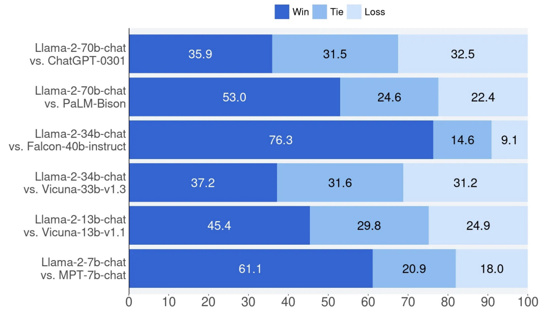 Human evaluation of LLaMa-2 helpfulness vs. other open source models