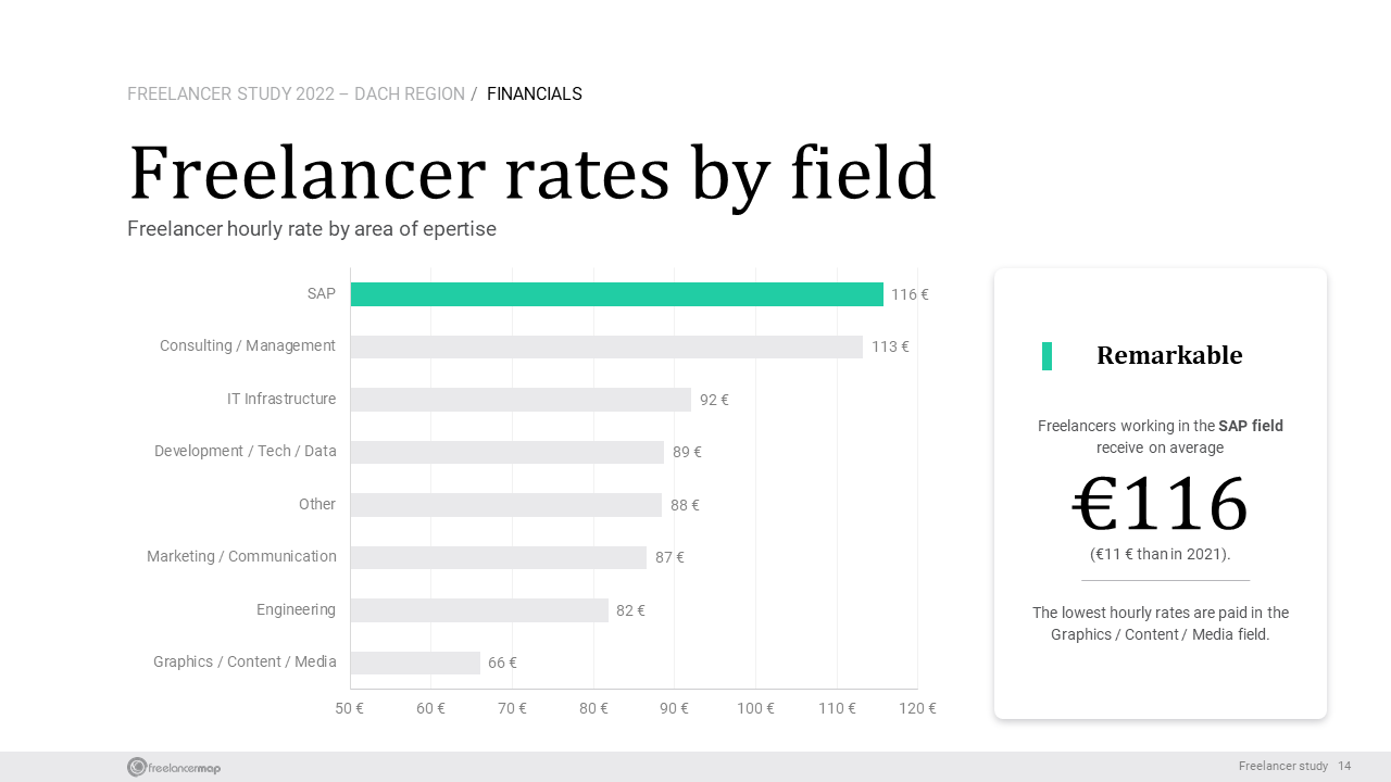 Freelancer Rates In Germany By Field of work