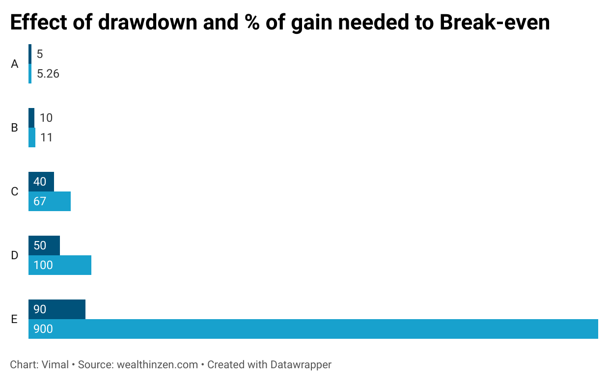 This image tells us how much recovey is needed to beak even from a drawdown