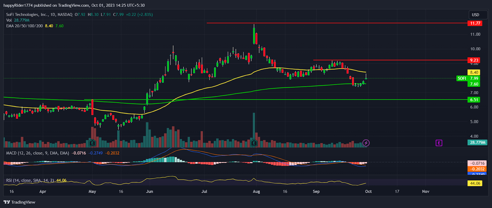 SOFI Stock: SoFi Technologies Stock Price Bearish For October?