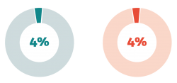 Two pie charts side by side, one blue and one red, each displaying 4 percent.