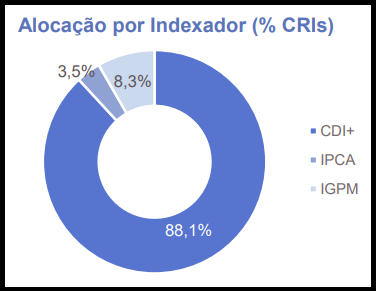 VSEC11 anuncia a exposição da sua carteira de CRI em fevereiro