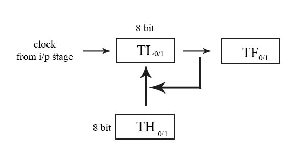 Timer Mode 2 in 8051 Microcontroller