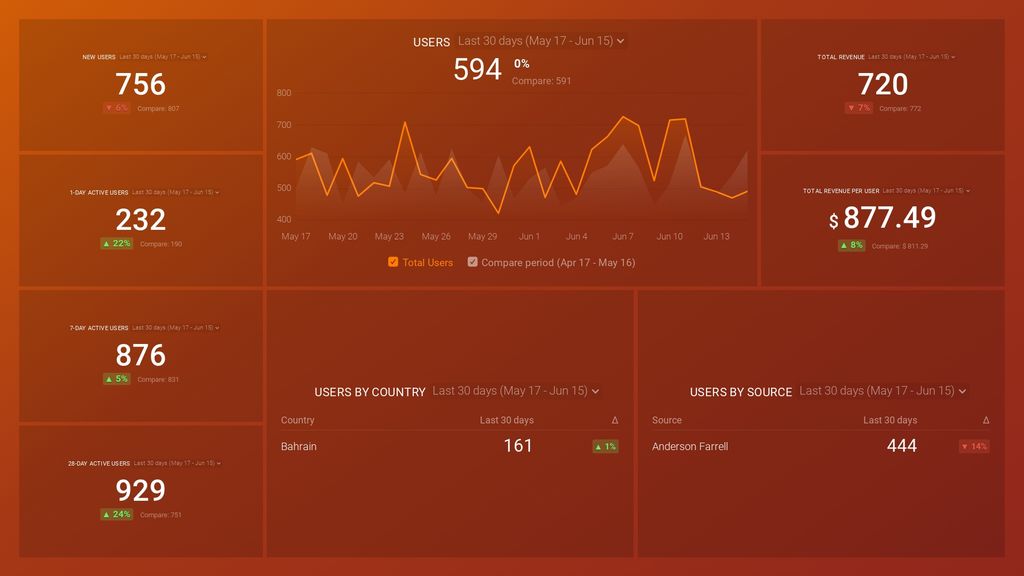 GA4 Acquisitions Overview Dashboard