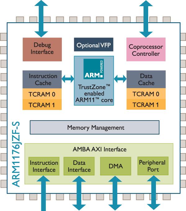 Image result for raspberry pi  cpu architecture