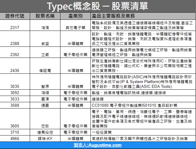 Type-C，TypeC概念股，TypeC概念股2020，TypeC概念股2021，TypeC概念股2022，TypeC概念股龍頭，TypeC概念股股價，TypeC概念股台股，台灣TypeC概念股，TypeC概念股推薦，TypeC概念股 股票，TypeC概念股清單，TypeC概念股是什麼，Type-C股票，USB4，Type-C缺點，高速傳輸，快速充電