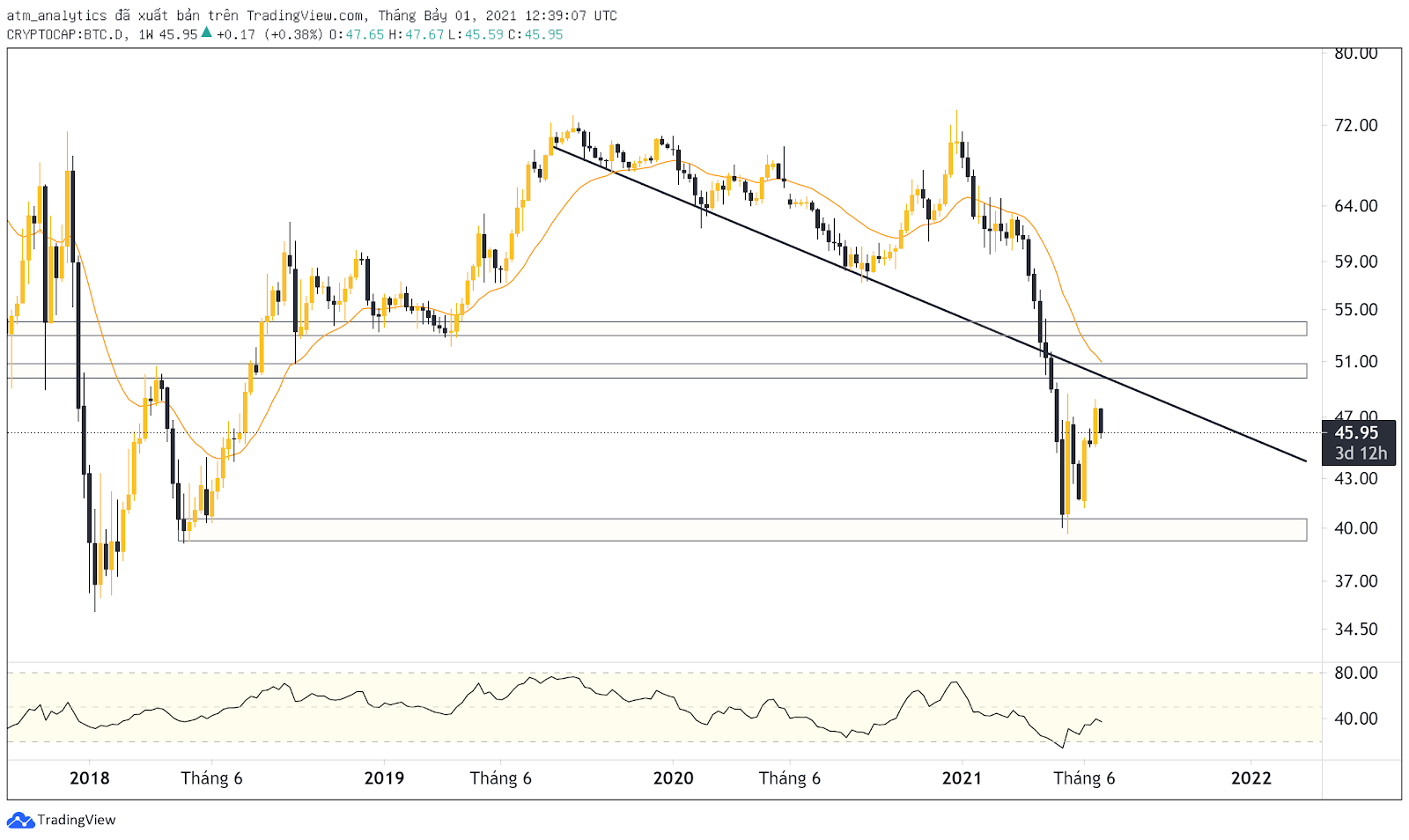 bitcoin Dominance