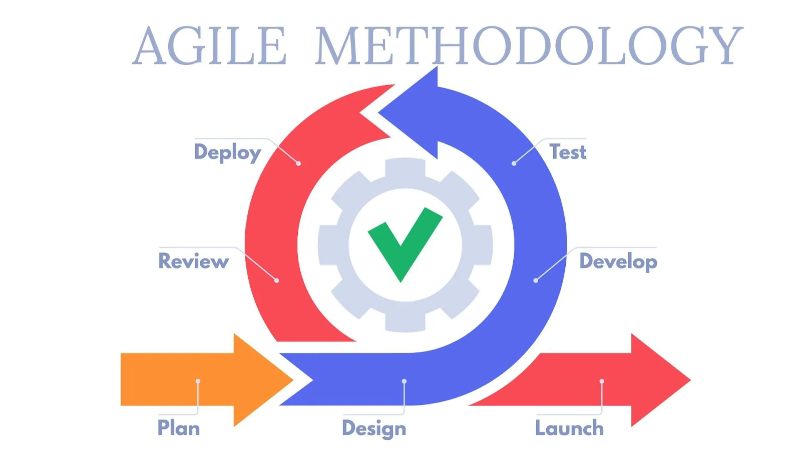 infographic of agile methodology 