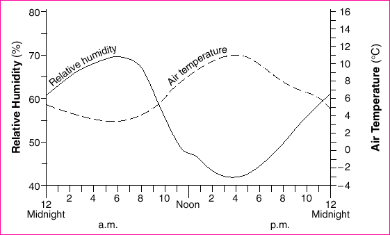 Image result for relationship between relief and temperature