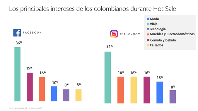 Intereses Hot Sale Colombia 2017