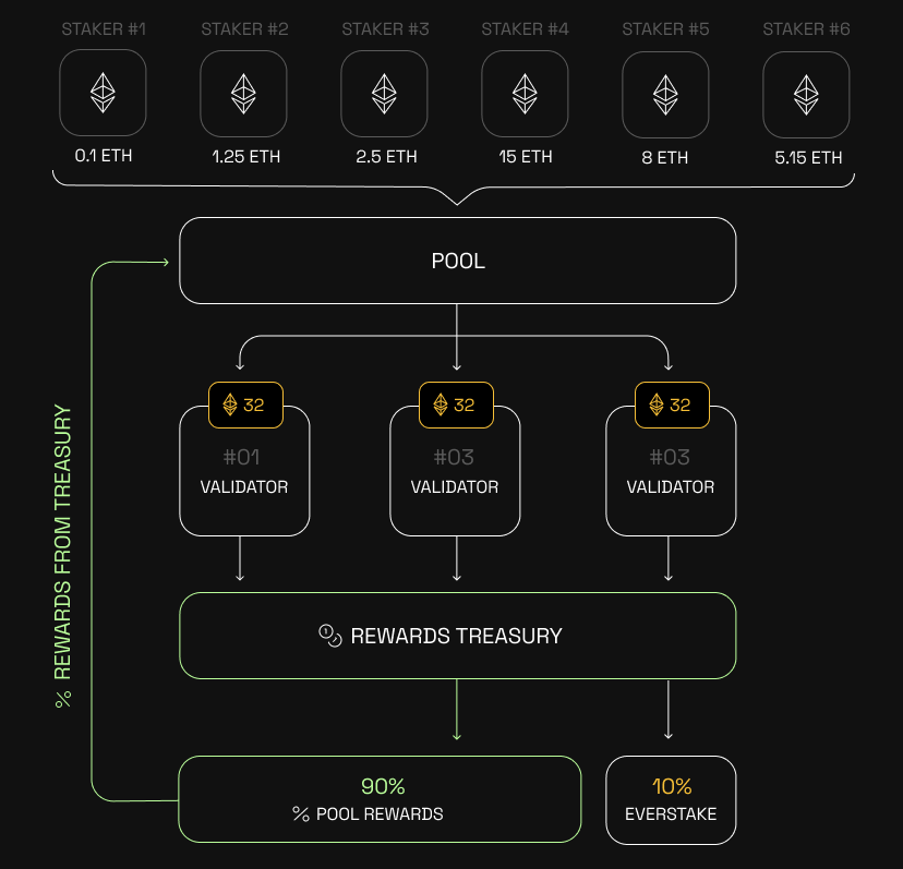 Механизм работы новой услуги от Everstake. Источник: Everstake. 