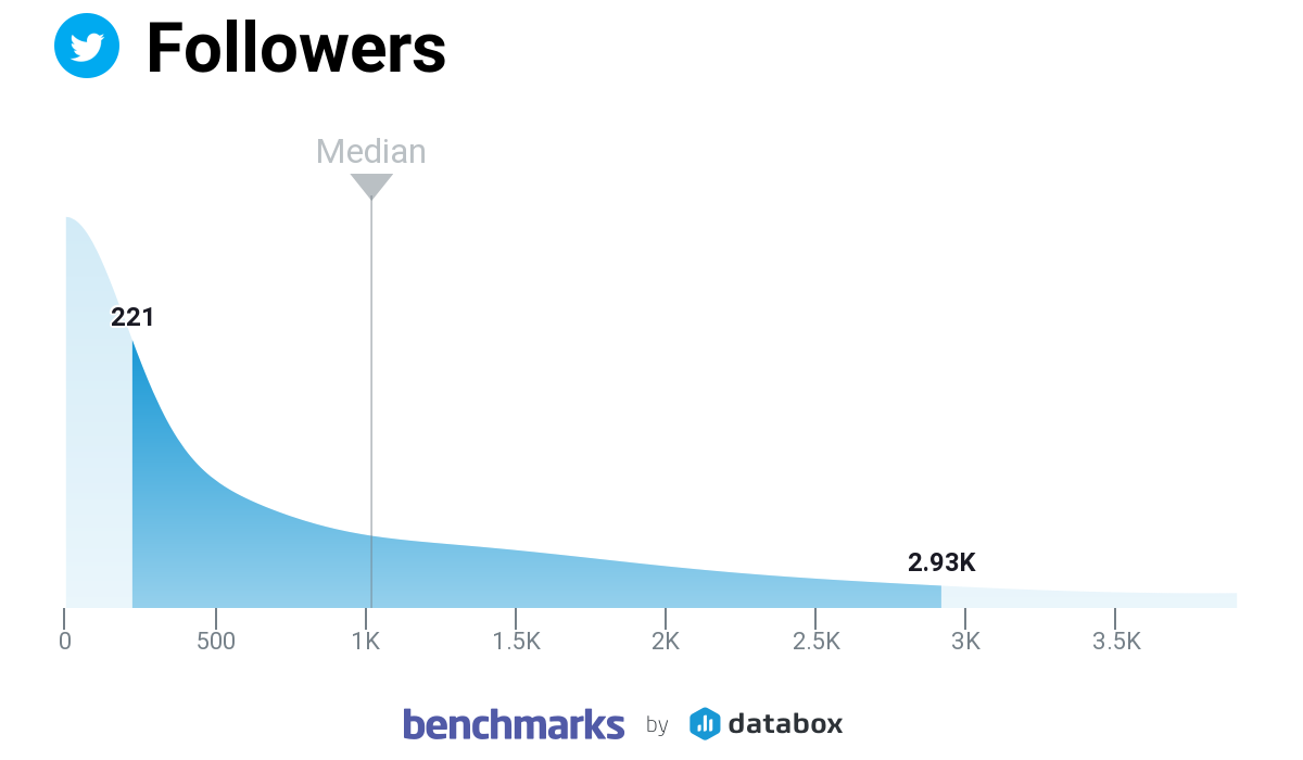Average Number of Followers on Twitter