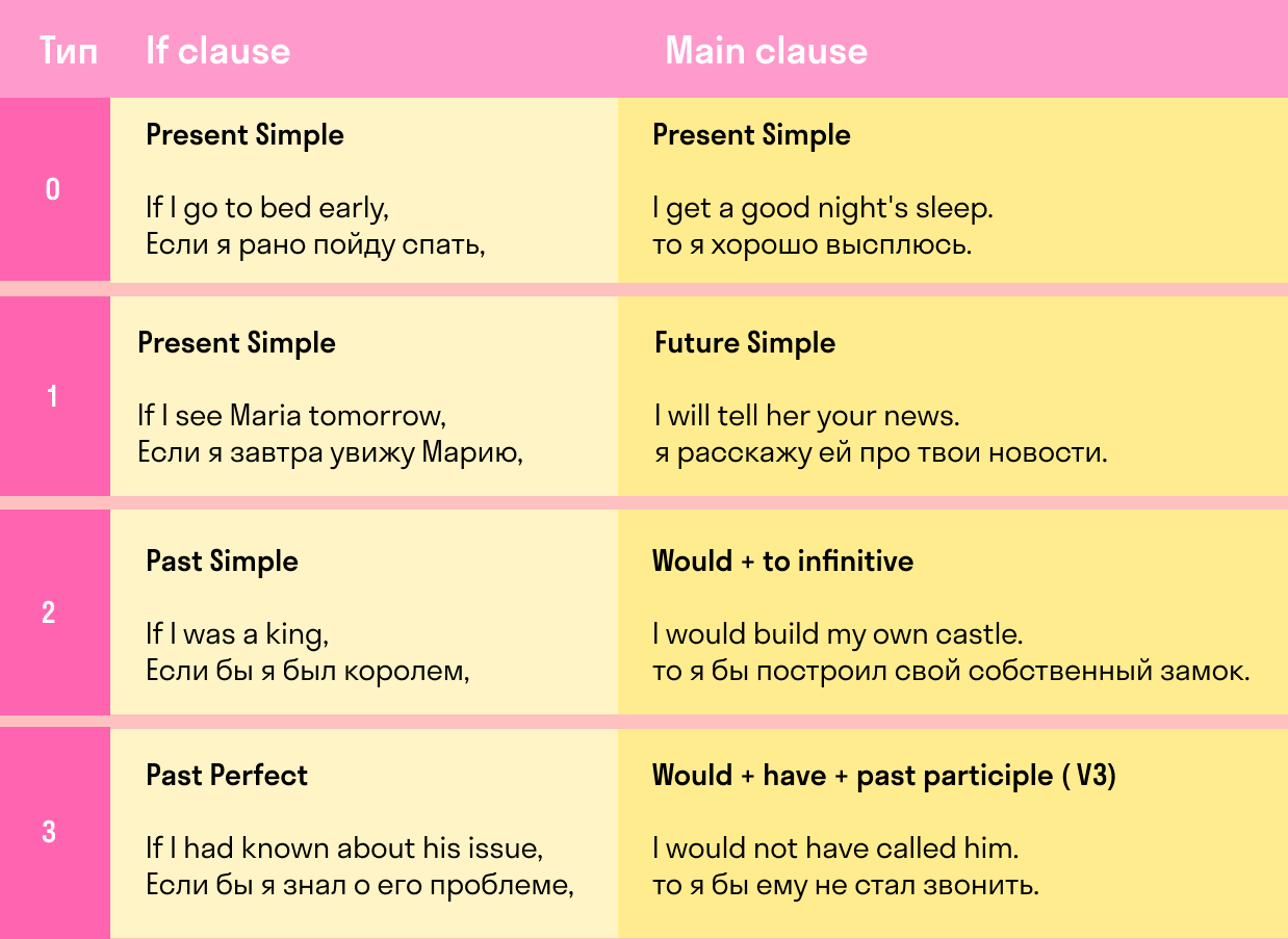 Условные предложения в английском 0 1 2. Условные предложения Type 0 Type 1. Типы условных предложений в английском языке. Условные предложения таблица. Условные придаточные предложения в английском языке.