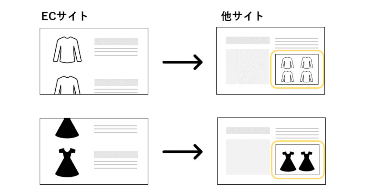 動的リマーケティング