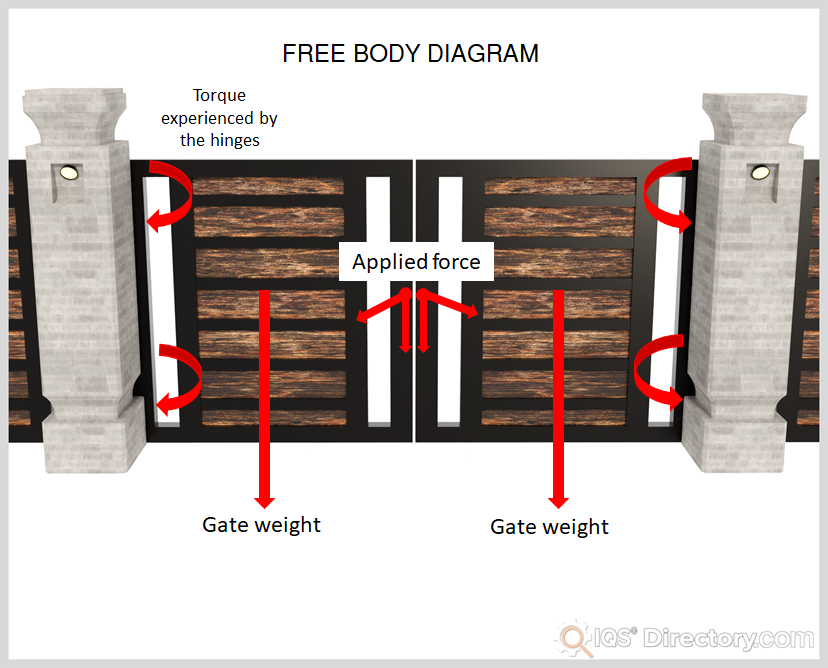 Free Body Diagram