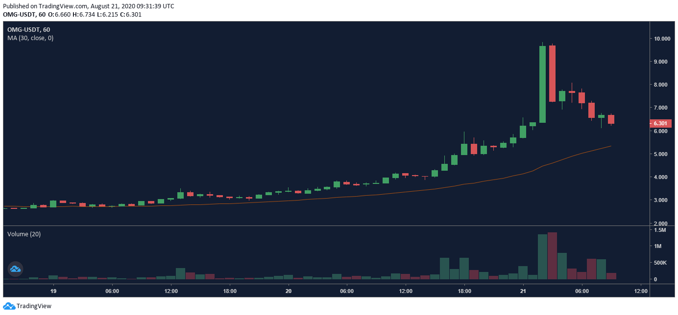 Gráfico al contado OMG / USDT 8/21