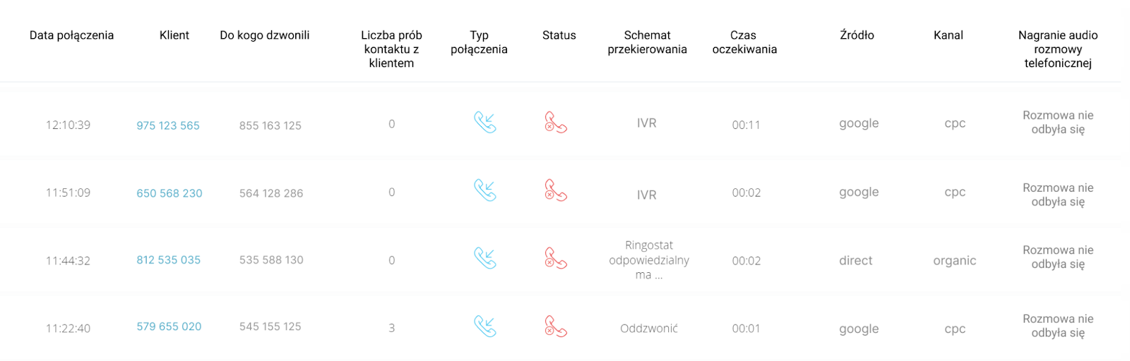 jak poprawić obsługę telefoniczną,  raport nieodebranych nieprzetworzonych połączeń