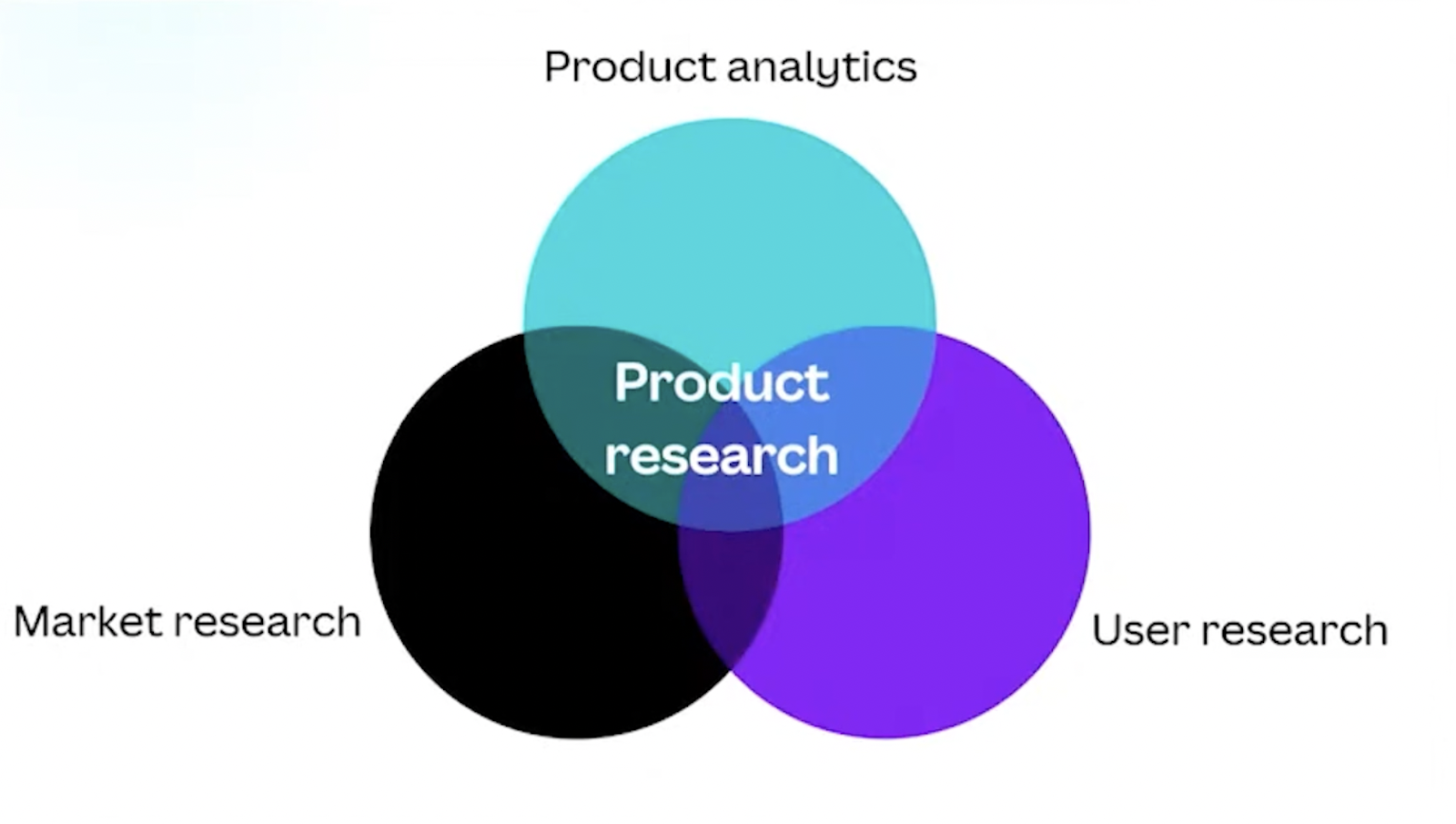 A venn diagram with three circles - in the middle where they all meet is "product research" and the three circles consist of "user research", "market research", and "product analytics".