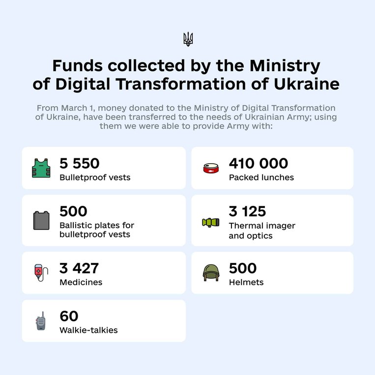 How the crypto donations have been distributed by the Ukranian Government. Image:  Alex Bornyakov via Twitter