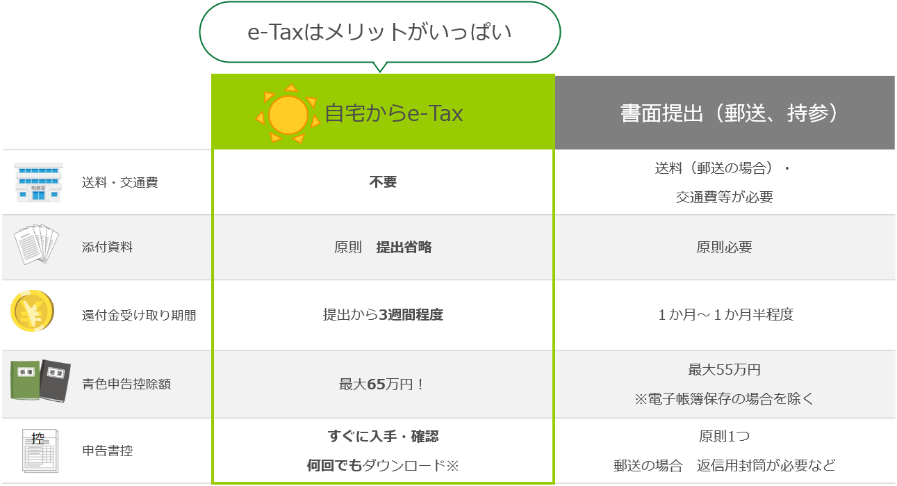 e-Taxによる納税（マイナンバーカード必須）