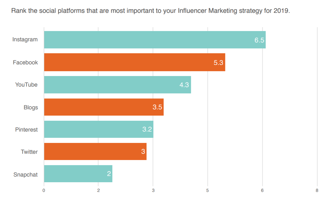 hiring Twitter influencers