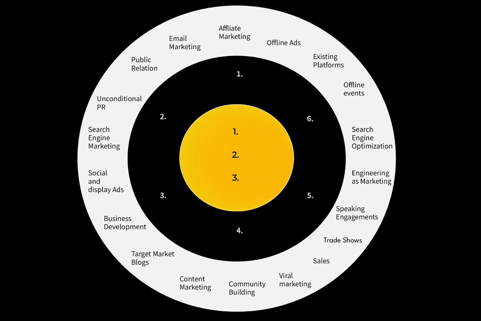 bullseye framework for the B2B customer acquisition strategy