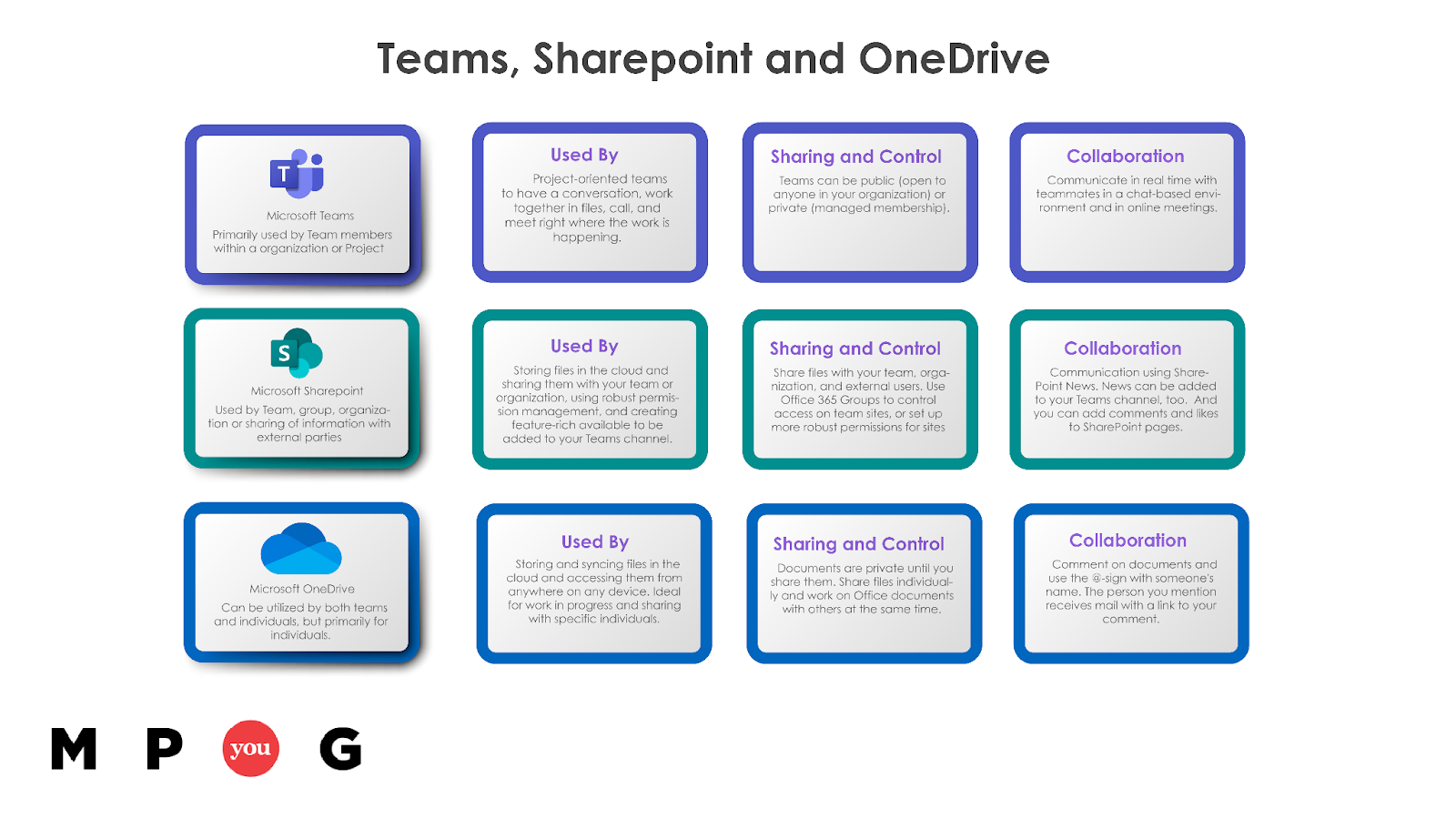 Features of Teams compared to Onedrive and Sharepoint
