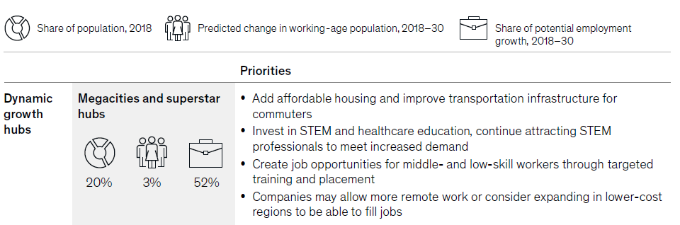 In major European cities, several initiatives will have to be put in place to improve access to employment