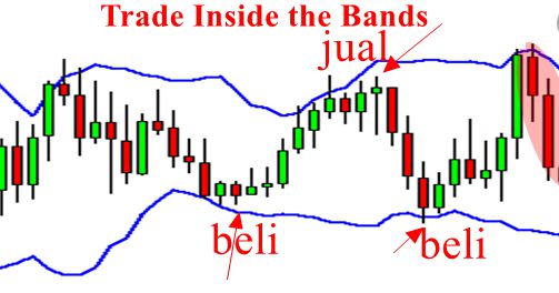 Trading Inside the Bands